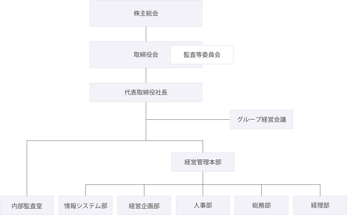 組織図 Mrkホールディングス株式会社